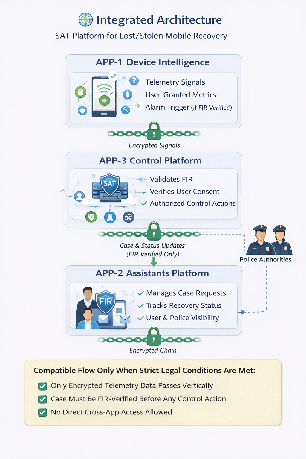 Integrated Mobile Recovery Architecture